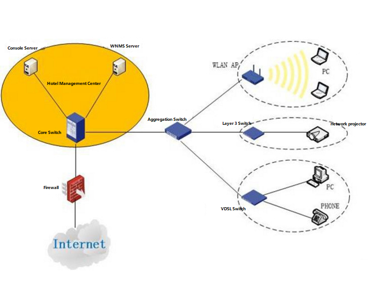 Hotel Broadband Network