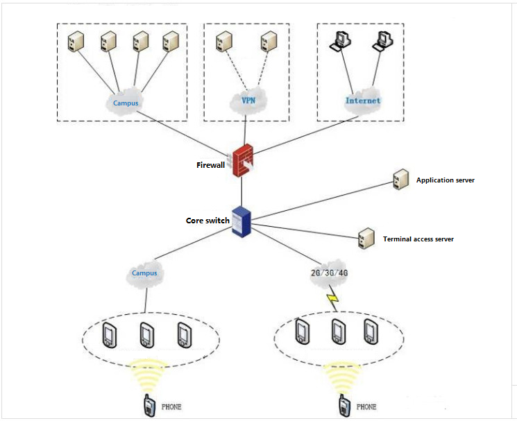 Internet of Things Network