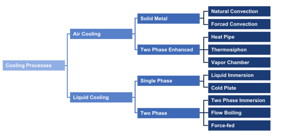 Main heat dissipation modes of IT devices in the data center