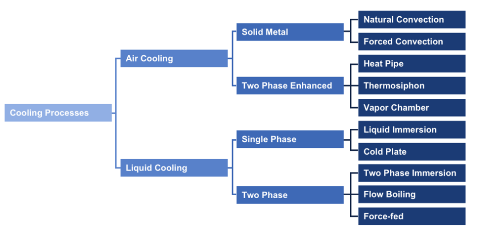 Principaux modes de dissipation thermique des appareils informatiques dans le centre de données