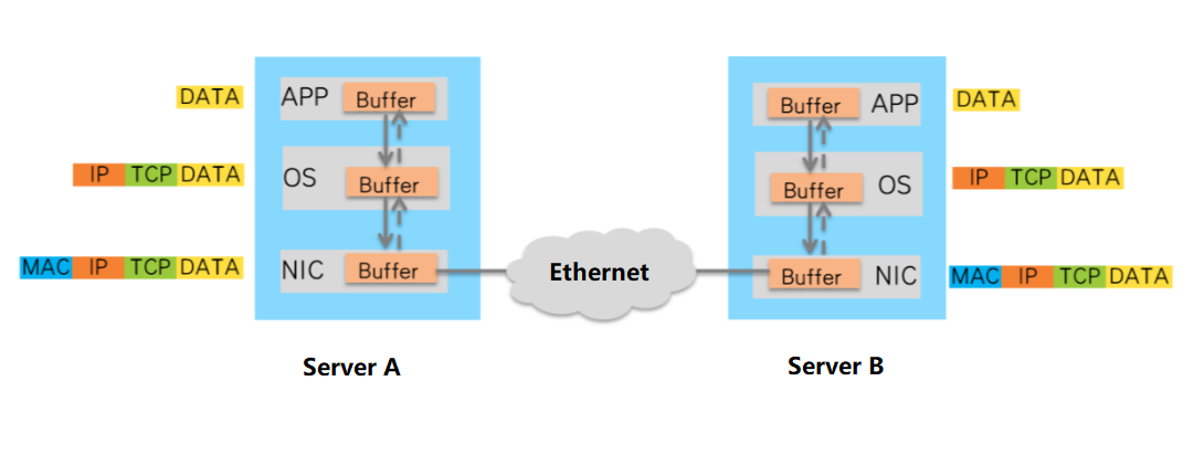 Transferência TCP/IP entre servidores