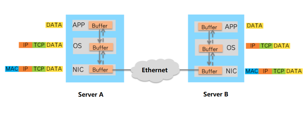 نقل TCP / IP بين الخوادم