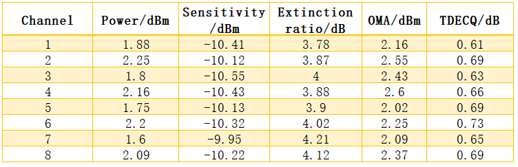 Table 3. Performance test results of optical module at room temperature