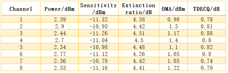 Tabela 4. Resultados do teste de desempenho do módulo óptico em baixa temperatura