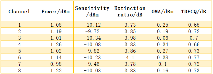 Table 5. Performance test results of optical module at high temperature