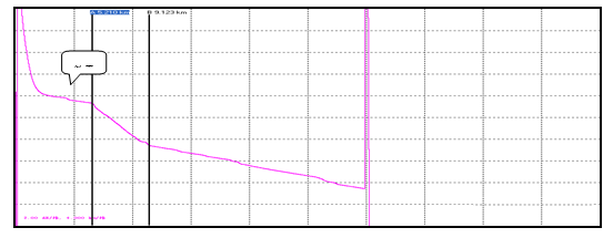 The curve has a large slope