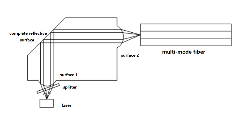 Das schematische Diagramm des optischen Pfades am Sender