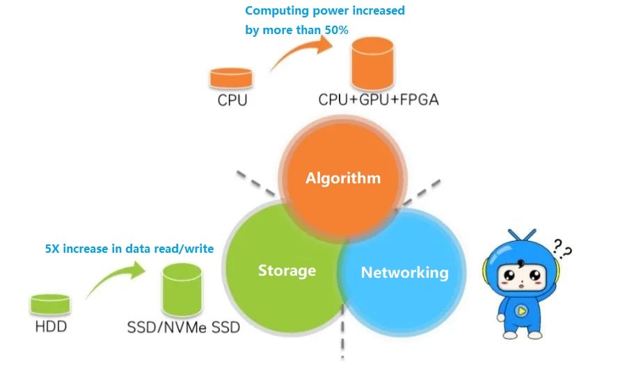 computing power has been greatly improved