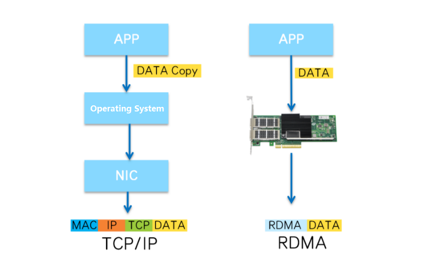 the INIC hardware completes the RDMA transmission packet encapsulation, freeing the operating system and CPU