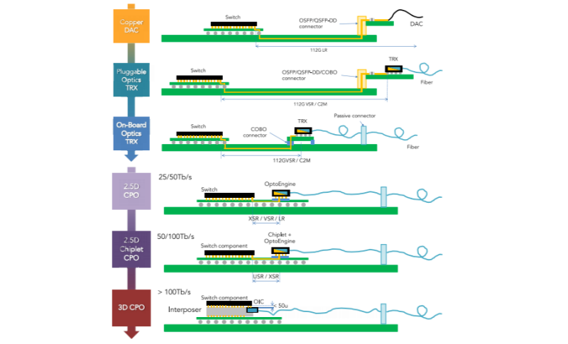 l'évolution de la connectique embarquée