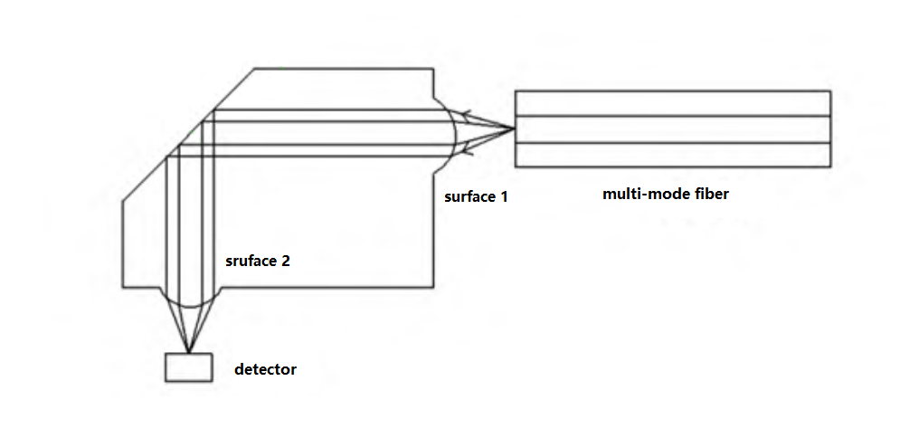 the optical path of the receiving end