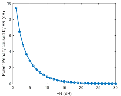 Power penalty due to finite extinction ratio 