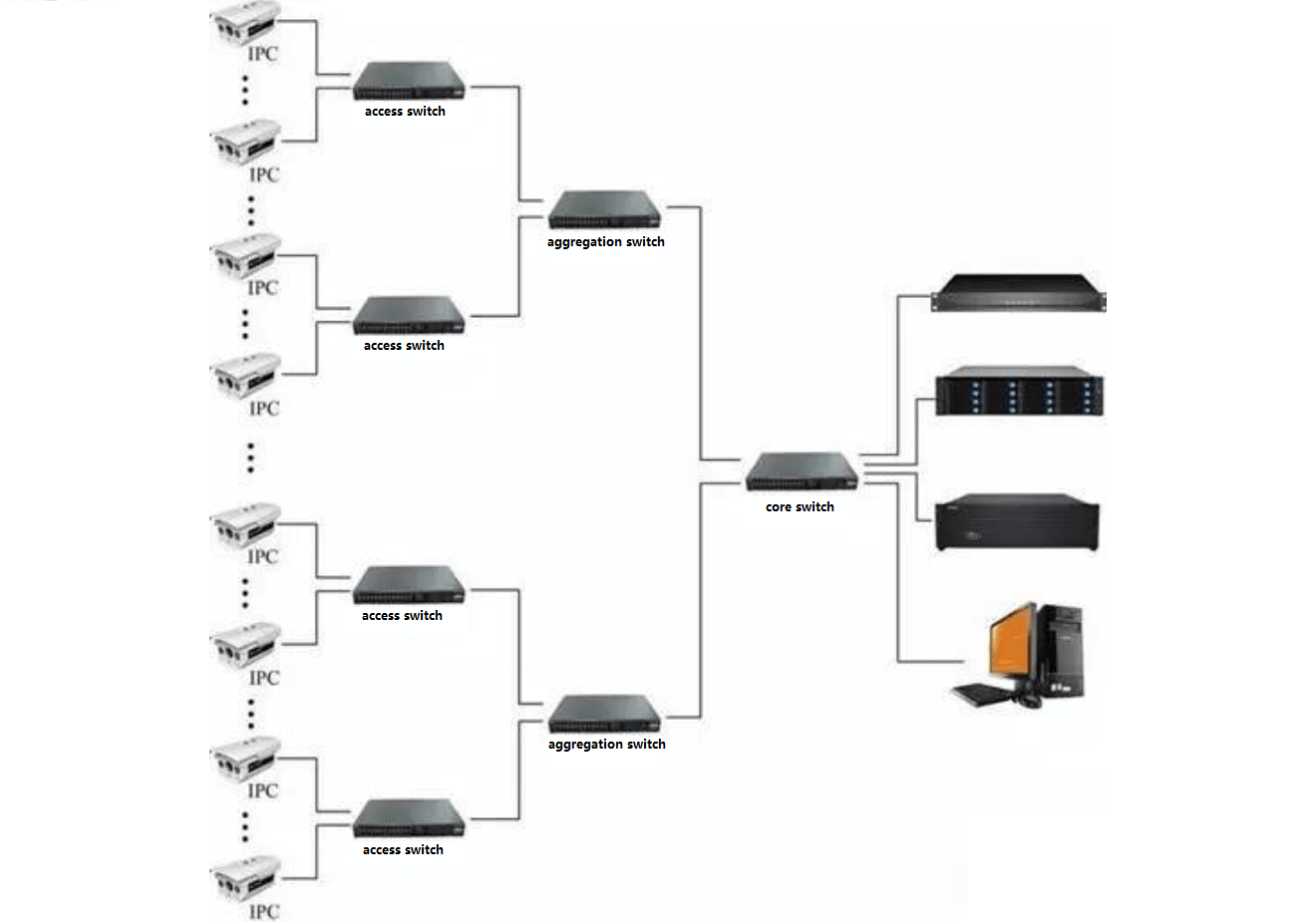 Cameras and Surveillance Switch Selection