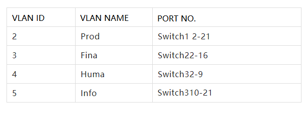 Estudio de caso de configuración de VLAN