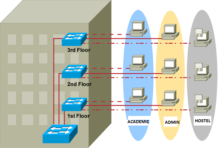 قسّم شبكات VLAN بناءً على عنوان MAC