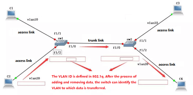 Разделите VLAN по политике