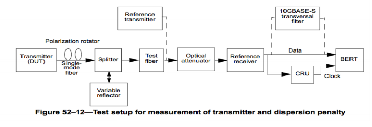 Test setup