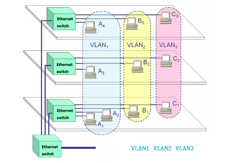 VLAN based on ports