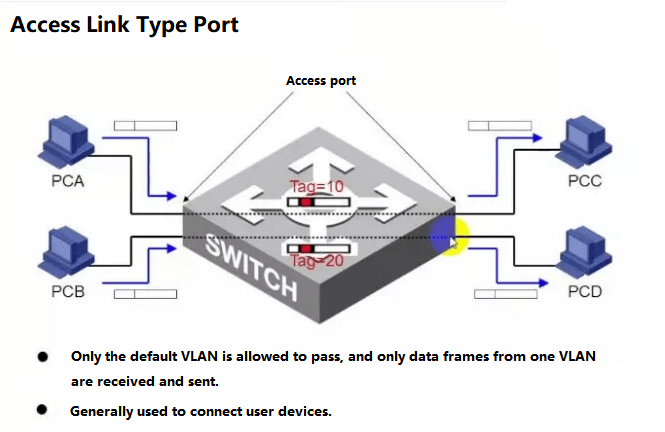 VLANs based on network layer protocols