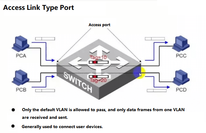 تعتمد شبكات VLAN على بروتوكولات طبقة الشبكة