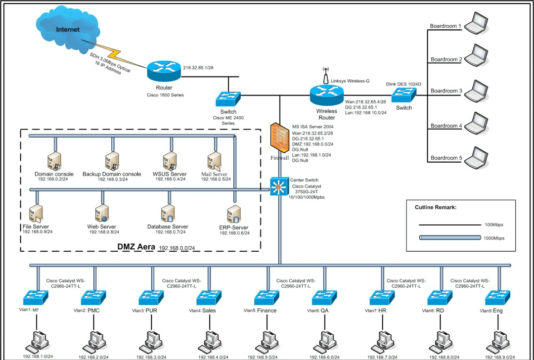 What is VLAN