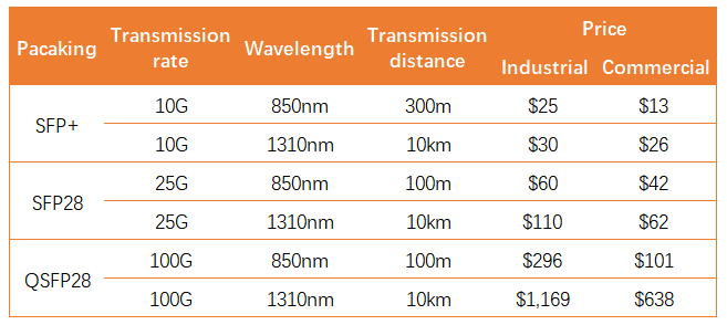 price of optical module