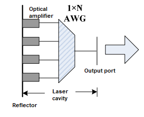 Schéma de principe de la structure d'un laser multifréquence