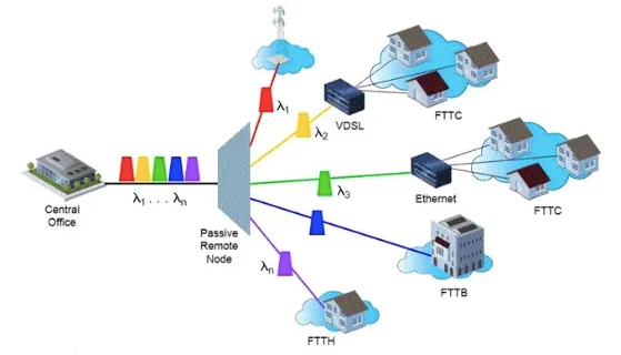 Diagrama WDM-PON