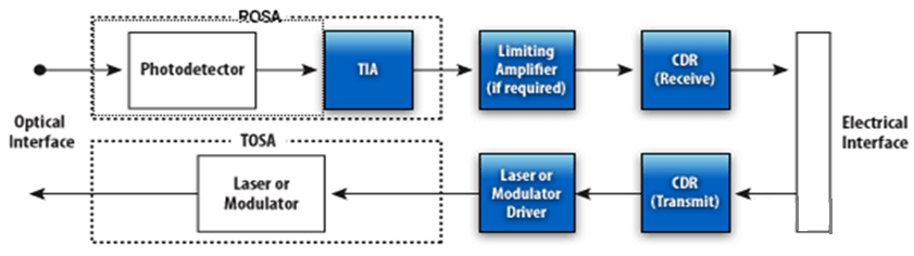 Базовая функциональная блок-схема оптического модуля