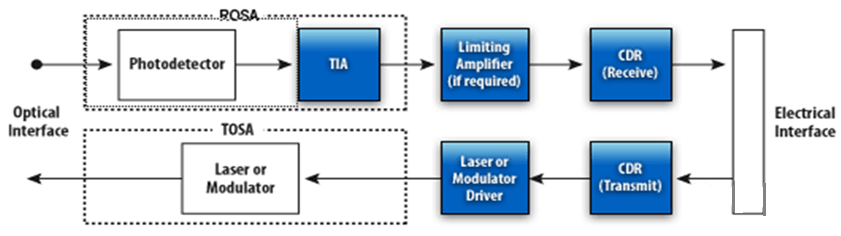 Grundlegendes Funktionsblockdiagramm des optischen Moduls