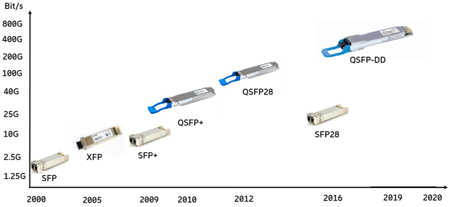 Evolution du conditionnement des modules optiques