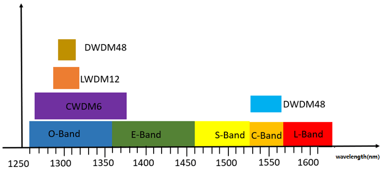 distribution de longueur d'onde du module optique coloré