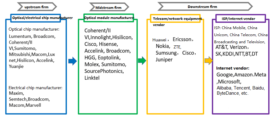 Industriekette von optischen Modulen