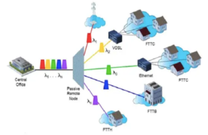 diagrama wdm-pon