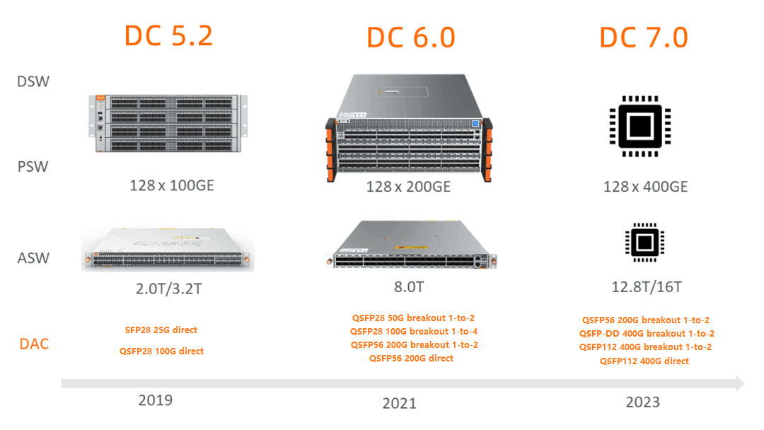100G network architecture of large data centers