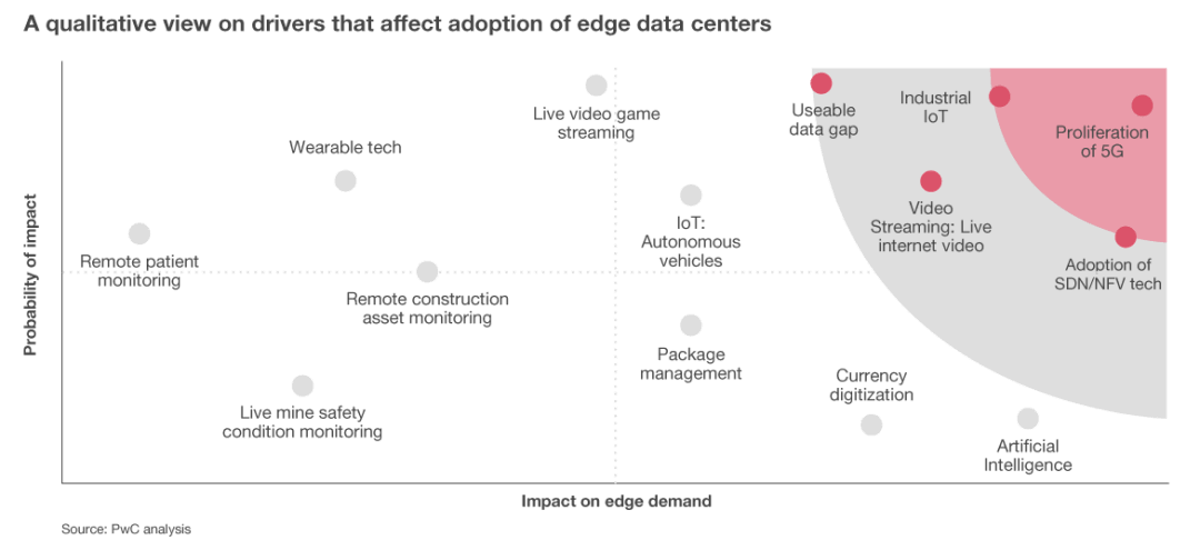 5 Trends that Driven Growth of Edge Data Center