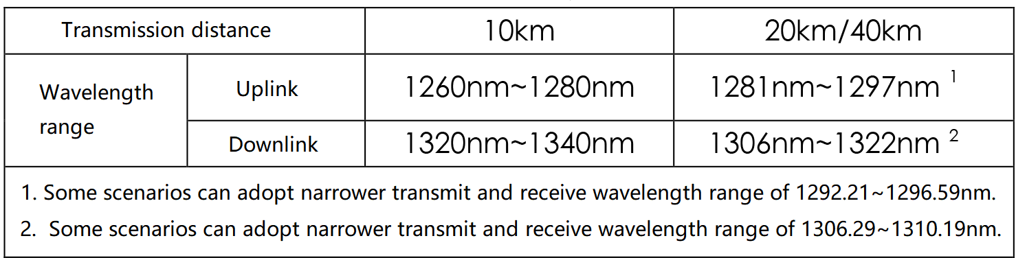 Recomendações de comprimento de onda do módulo óptico 50G BiDi