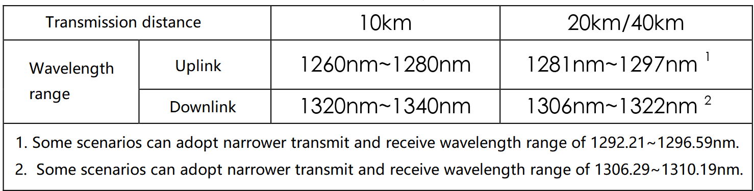 Recomendaciones de longitud de onda del módulo óptico 50G BiDi