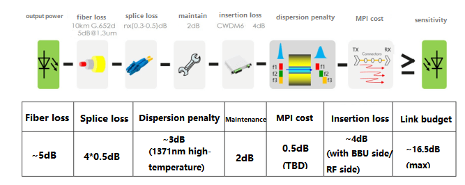 Orçamento de link de módulo óptico 50G CWDM SFP56