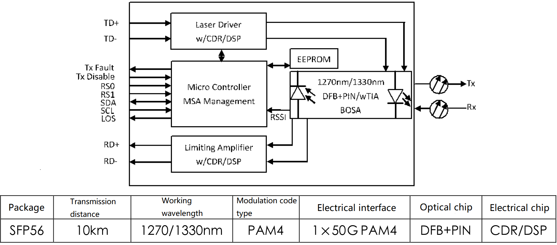 Diagrama de bloco funcional do módulo óptico 50G SFP56 BiDi e método de implementação