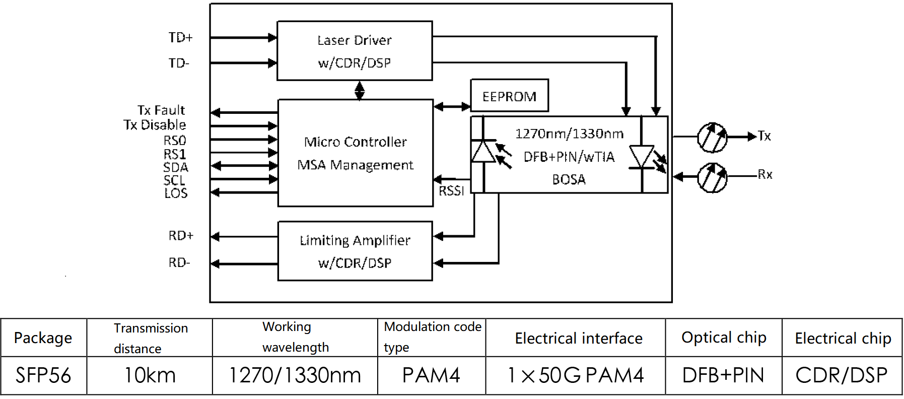 Diagrama de bloques funcional y método de implementación del módulo óptico 50G SFP56 BiDi