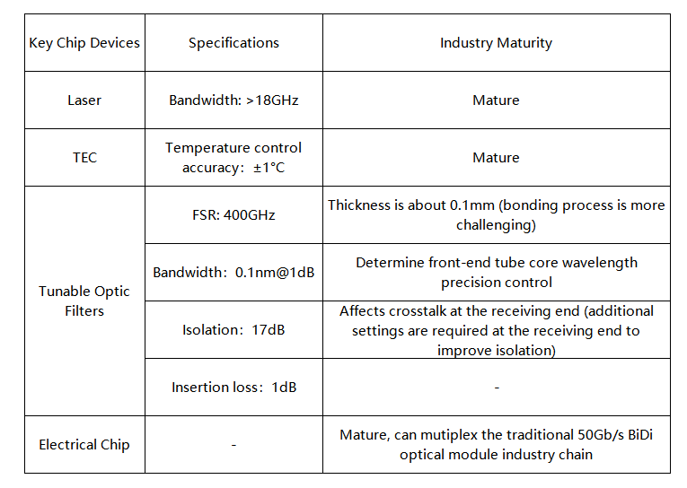 50Gbs wavelength self-tuning BiDi module chip device industry chain