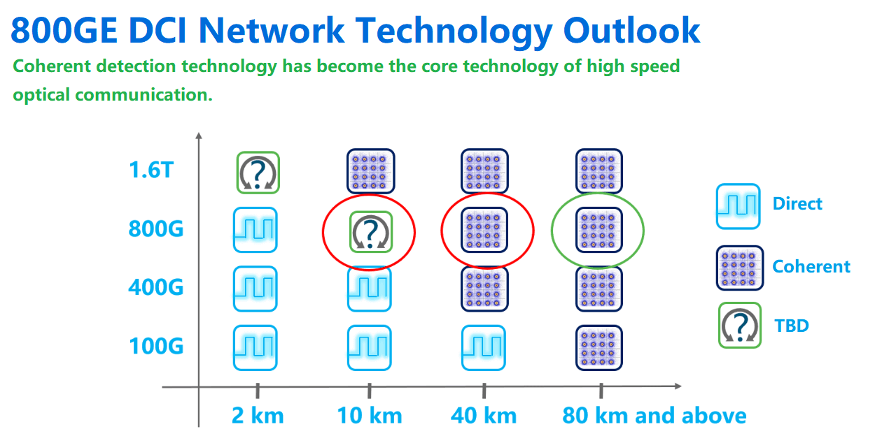 800G DCI network technology oulook