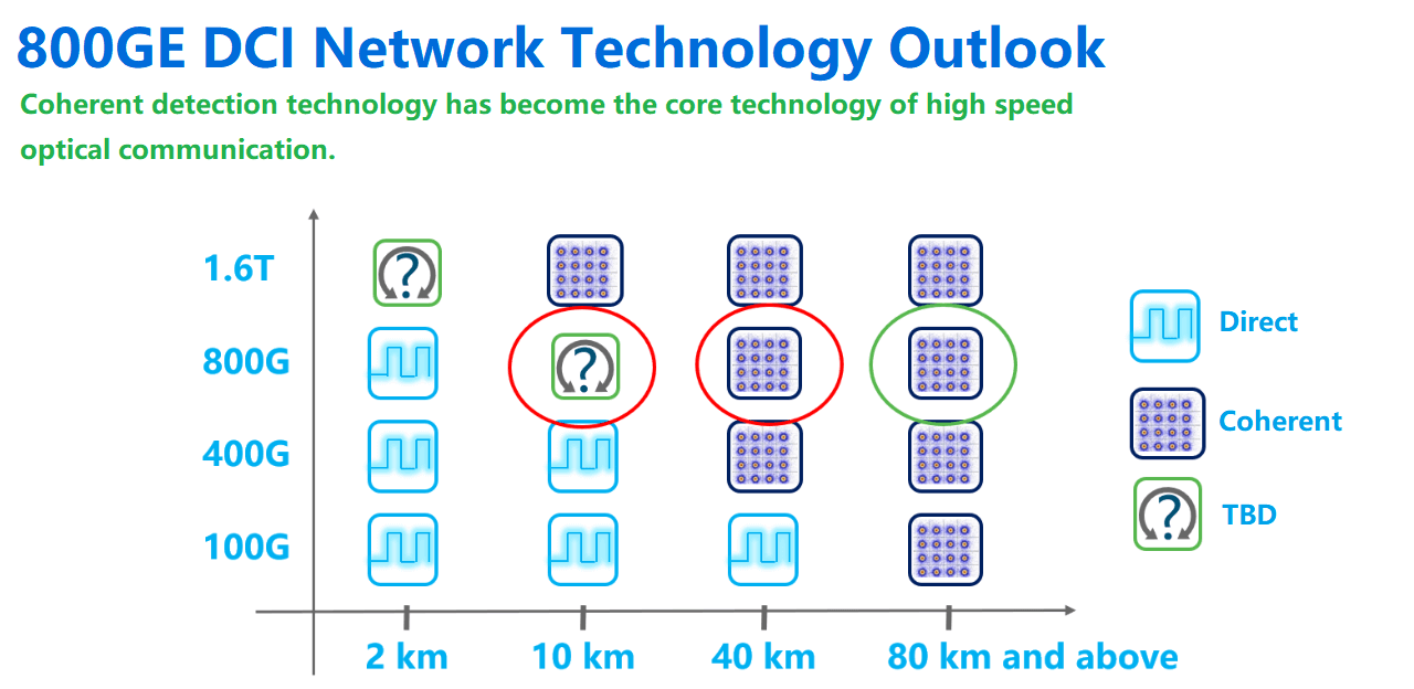 Ausblick auf 800G DCI-Netzwerktechnologie