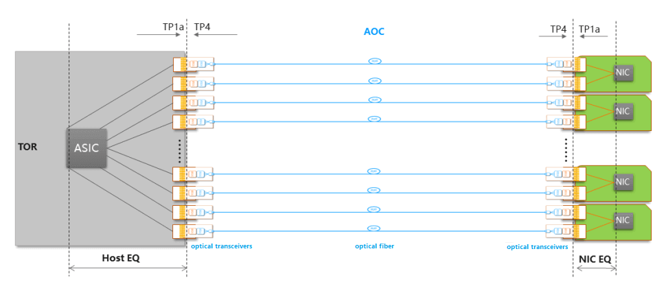 AOC Cable interconnects with NIC