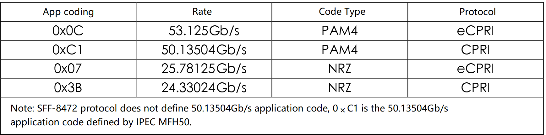 50G SFP56 광 모듈이 지원하는 애플리케이션 코드