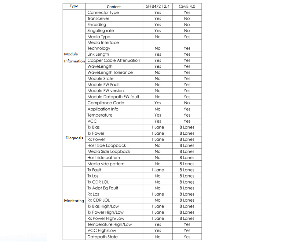 Сравнение SFF-8472 и CMIS