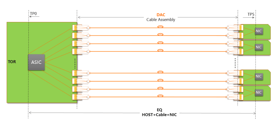 DAC Cable interconnects with NIC on white box switch