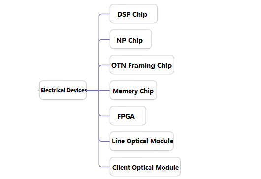 Chips DSP e chips de quadro OTN em módulos ópticos coerentes do lado da linha de alta taxa