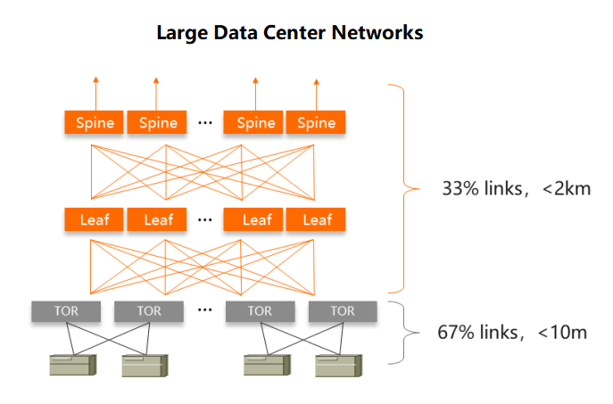 Data Center Network Link Overview